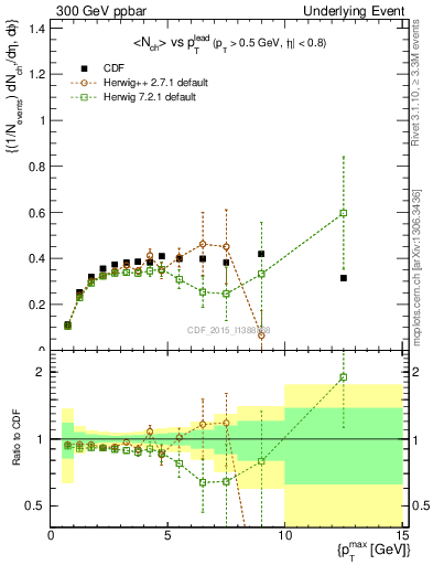 Plot of nch-vs-pt-trnsDiff in 300 GeV ppbar collisions