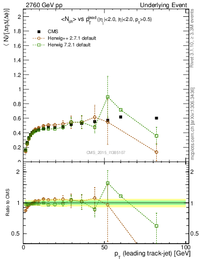 Plot of nch-vs-pt-trnsDiff in 2760 GeV pp collisions