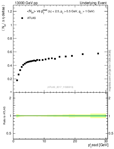 Plot of nch-vs-pt-trnsDiff in 13000 GeV pp collisions