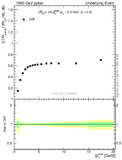 Plot of nch-vs-pt-trnsDiff in 1960 GeV ppbar collisions