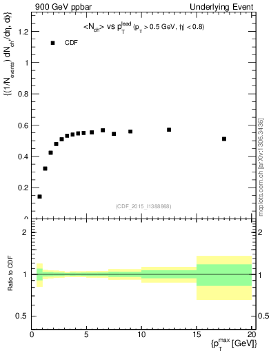 Plot of nch-vs-pt-trnsDiff in 900 GeV ppbar collisions