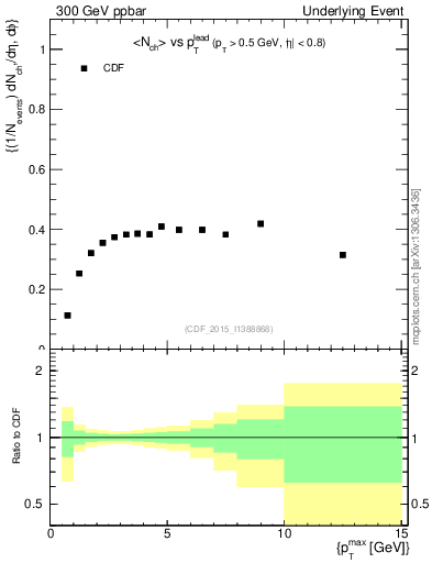 Plot of nch-vs-pt-trnsDiff in 300 GeV ppbar collisions