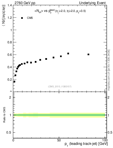 Plot of nch-vs-pt-trnsDiff in 2760 GeV pp collisions