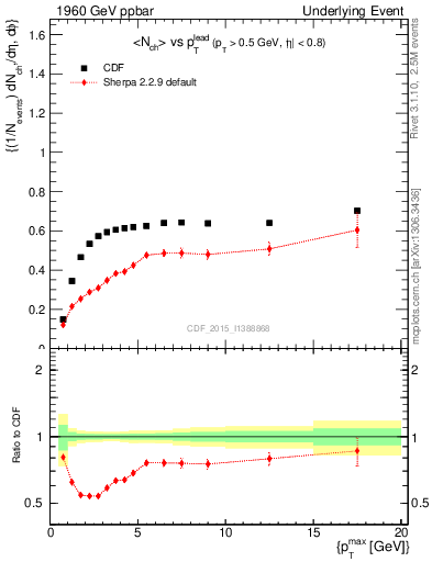 Plot of nch-vs-pt-trnsDiff in 1960 GeV ppbar collisions