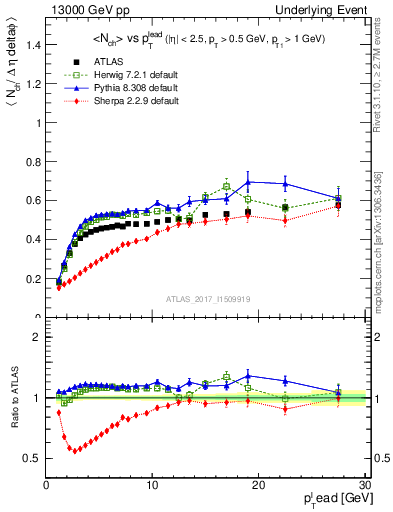 Plot of nch-vs-pt-trnsDiff in 13000 GeV pp collisions