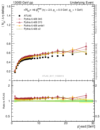 Plot of nch-vs-pt-trnsDiff in 13000 GeV pp collisions