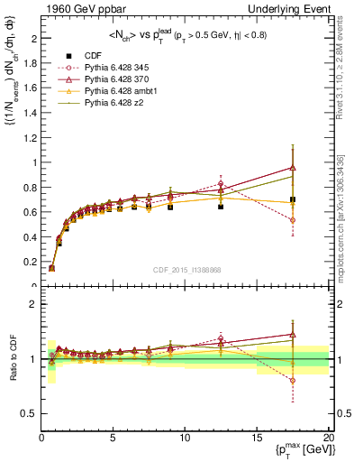 Plot of nch-vs-pt-trnsDiff in 1960 GeV ppbar collisions