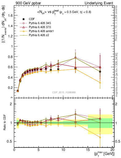 Plot of nch-vs-pt-trnsDiff in 900 GeV ppbar collisions