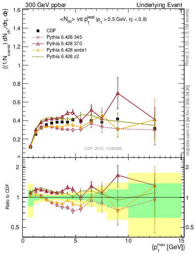 Plot of nch-vs-pt-trnsDiff in 300 GeV ppbar collisions