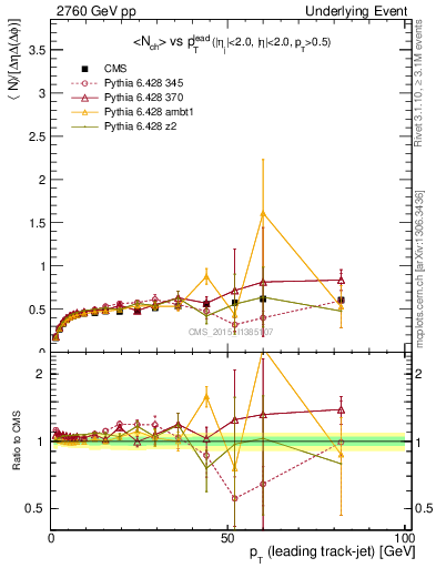 Plot of nch-vs-pt-trnsDiff in 2760 GeV pp collisions