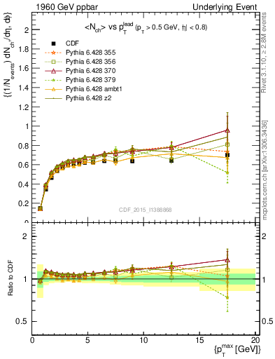 Plot of nch-vs-pt-trnsDiff in 1960 GeV ppbar collisions