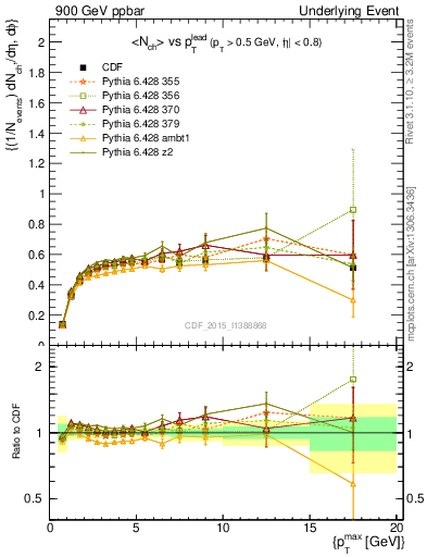 Plot of nch-vs-pt-trnsDiff in 900 GeV ppbar collisions