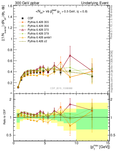 Plot of nch-vs-pt-trnsDiff in 300 GeV ppbar collisions