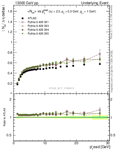 Plot of nch-vs-pt-trnsDiff in 13000 GeV pp collisions