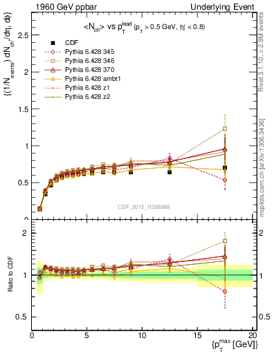 Plot of nch-vs-pt-trnsDiff in 1960 GeV ppbar collisions