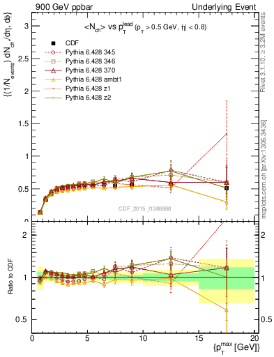 Plot of nch-vs-pt-trnsDiff in 900 GeV ppbar collisions