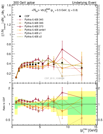 Plot of nch-vs-pt-trnsDiff in 300 GeV ppbar collisions