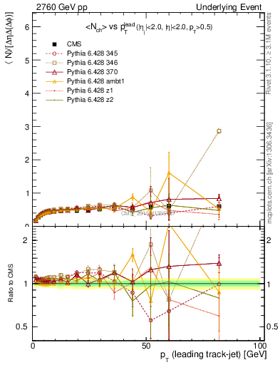 Plot of nch-vs-pt-trnsDiff in 2760 GeV pp collisions