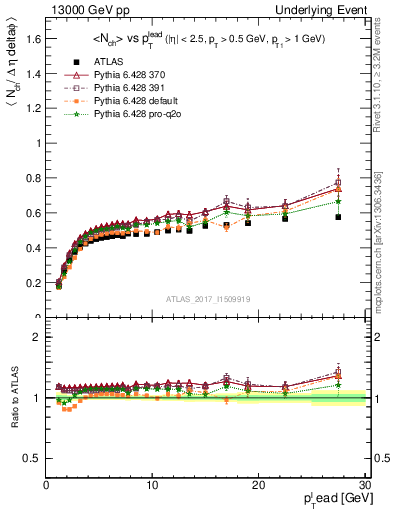 Plot of nch-vs-pt-trnsDiff in 13000 GeV pp collisions