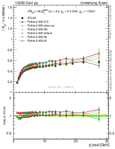 Plot of nch-vs-pt-trnsDiff in 13000 GeV pp collisions