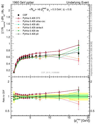 Plot of nch-vs-pt-trnsDiff in 1960 GeV ppbar collisions