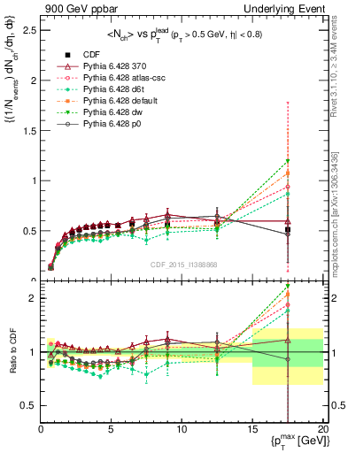 Plot of nch-vs-pt-trnsDiff in 900 GeV ppbar collisions