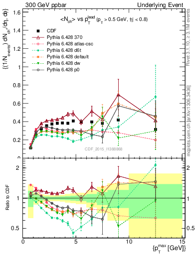 Plot of nch-vs-pt-trnsDiff in 300 GeV ppbar collisions