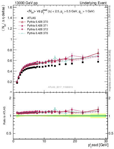 Plot of nch-vs-pt-trnsDiff in 13000 GeV pp collisions