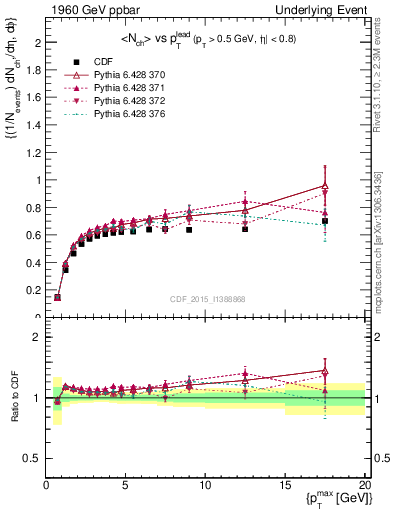 Plot of nch-vs-pt-trnsDiff in 1960 GeV ppbar collisions