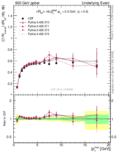 Plot of nch-vs-pt-trnsDiff in 900 GeV ppbar collisions