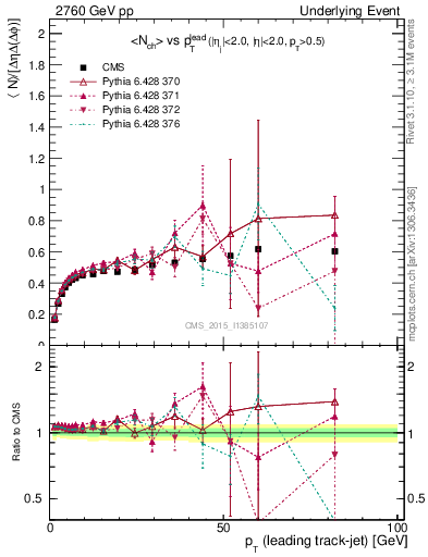 Plot of nch-vs-pt-trnsDiff in 2760 GeV pp collisions