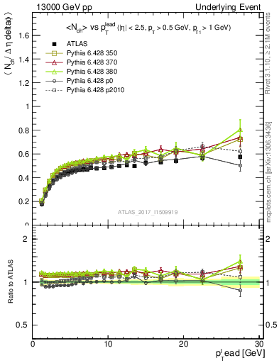 Plot of nch-vs-pt-trnsDiff in 13000 GeV pp collisions