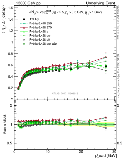 Plot of nch-vs-pt-trnsDiff in 13000 GeV pp collisions