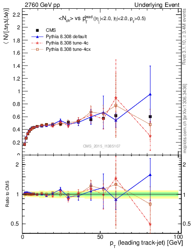 Plot of nch-vs-pt-trnsDiff in 2760 GeV pp collisions