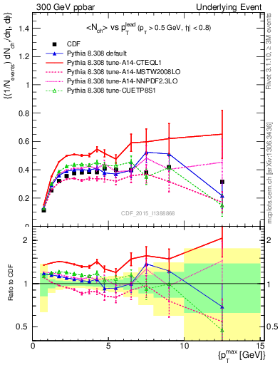 Plot of nch-vs-pt-trnsDiff in 300 GeV ppbar collisions