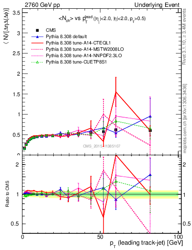 Plot of nch-vs-pt-trnsDiff in 2760 GeV pp collisions