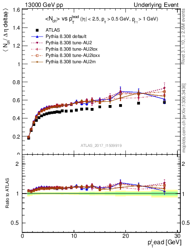 Plot of nch-vs-pt-trnsDiff in 13000 GeV pp collisions