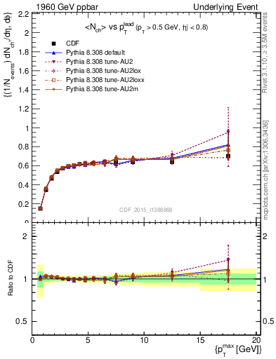 Plot of nch-vs-pt-trnsDiff in 1960 GeV ppbar collisions