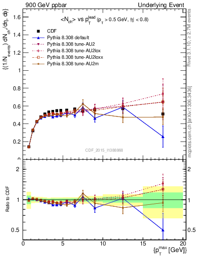 Plot of nch-vs-pt-trnsDiff in 900 GeV ppbar collisions