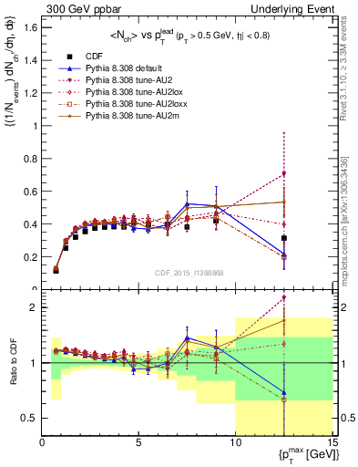 Plot of nch-vs-pt-trnsDiff in 300 GeV ppbar collisions