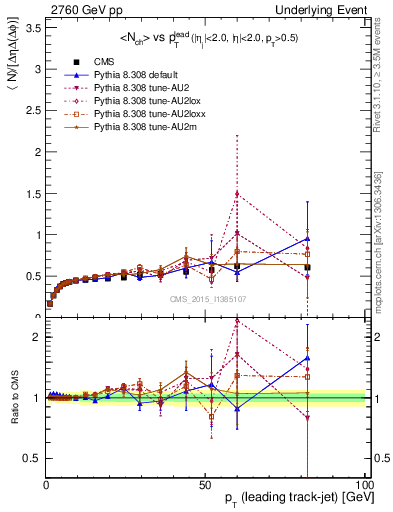 Plot of nch-vs-pt-trnsDiff in 2760 GeV pp collisions