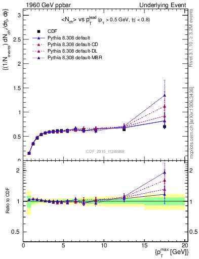 Plot of nch-vs-pt-trnsDiff in 1960 GeV ppbar collisions