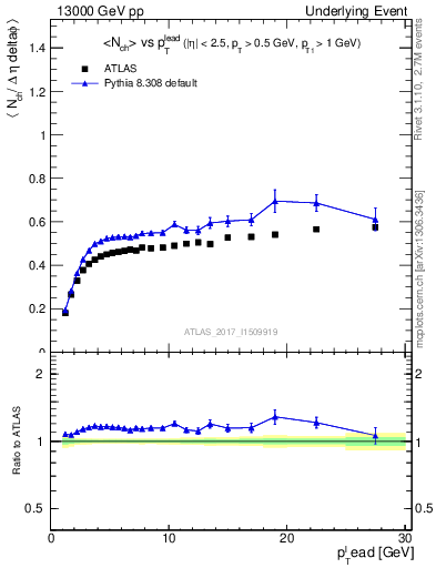 Plot of nch-vs-pt-trnsDiff in 13000 GeV pp collisions