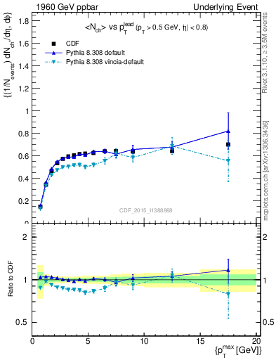 Plot of nch-vs-pt-trnsDiff in 1960 GeV ppbar collisions