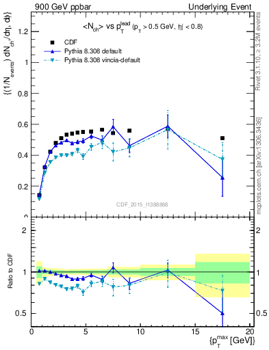 Plot of nch-vs-pt-trnsDiff in 900 GeV ppbar collisions