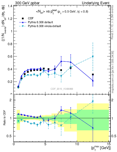 Plot of nch-vs-pt-trnsDiff in 300 GeV ppbar collisions