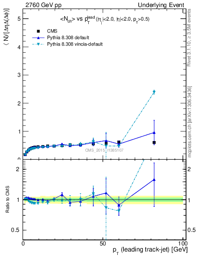 Plot of nch-vs-pt-trnsDiff in 2760 GeV pp collisions