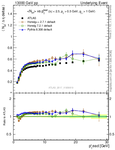 Plot of nch-vs-pt-trnsDiff in 13000 GeV pp collisions