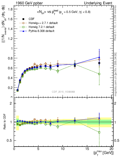 Plot of nch-vs-pt-trnsDiff in 1960 GeV ppbar collisions