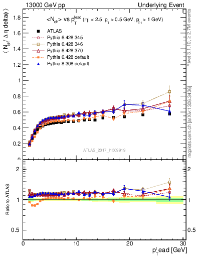 Plot of nch-vs-pt-trnsDiff in 13000 GeV pp collisions